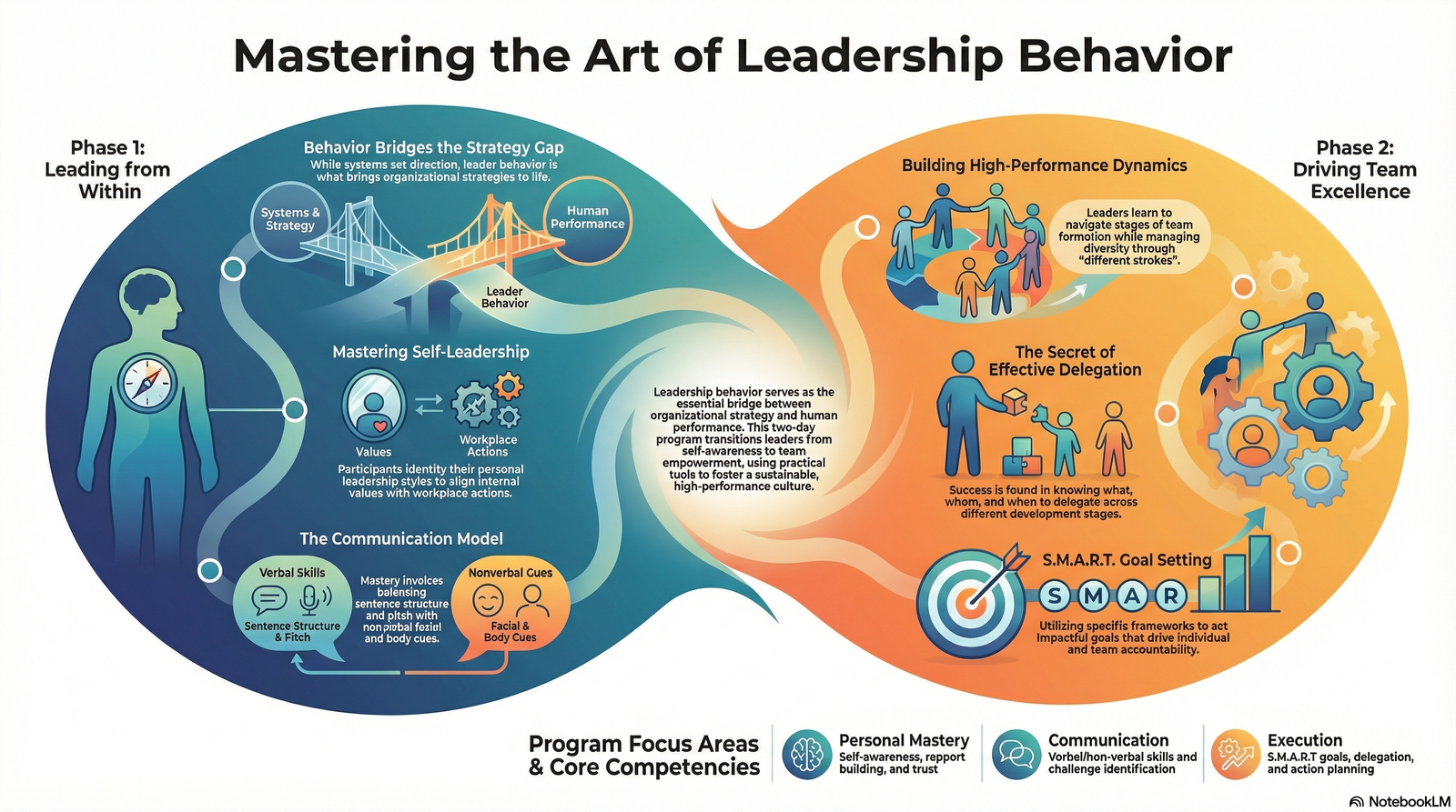 Leadership Skills: The Right Leadership Behaviour